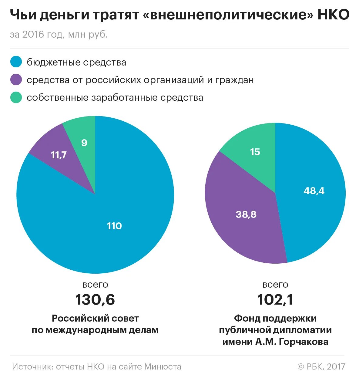 Средства фондов и некоммерческих организаций. На что расходуют средства НКО. Денежные средства некоммерческих предприятий. Деньги в НКО.