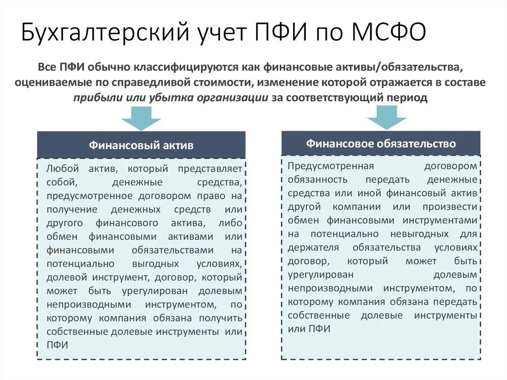 МСФО. Финансовые инструменты МСФО. Учет по МСФО. МСФО финансовый учет.