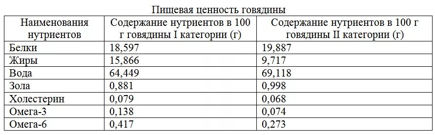 Пищевая ценность говядины на 100 грамм. Пищевая ценность мяса говядины в 100. Мясо пищевая ценность в 100г. Пищевая ценность мяса говядины в 100 г.