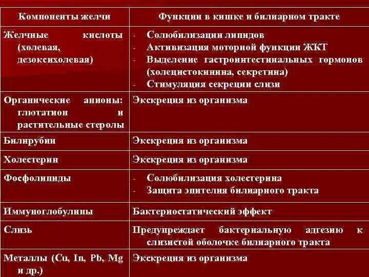 Функции компонентов желчи. Биологически важные компоненты желчи. Основные компоненты желчи и их роль. Основной компонент желчи.