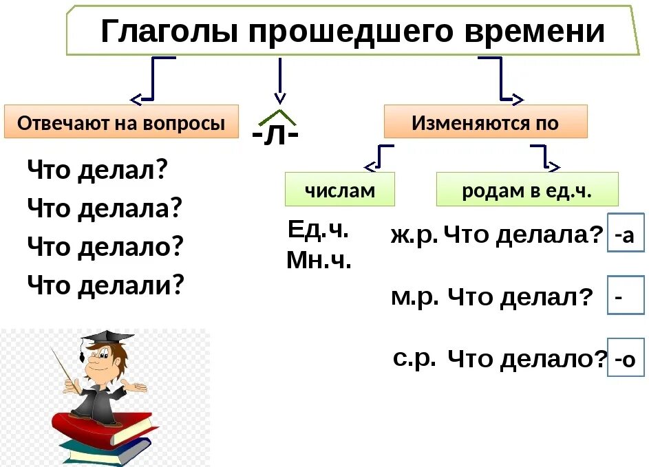 8 вид русский. Глаголы прошедшего времени в русском языке. Изменение глаголов в прошедшем времени по родам и числам. Прошедшее время глагола. Глаголы в прошедшем времени.