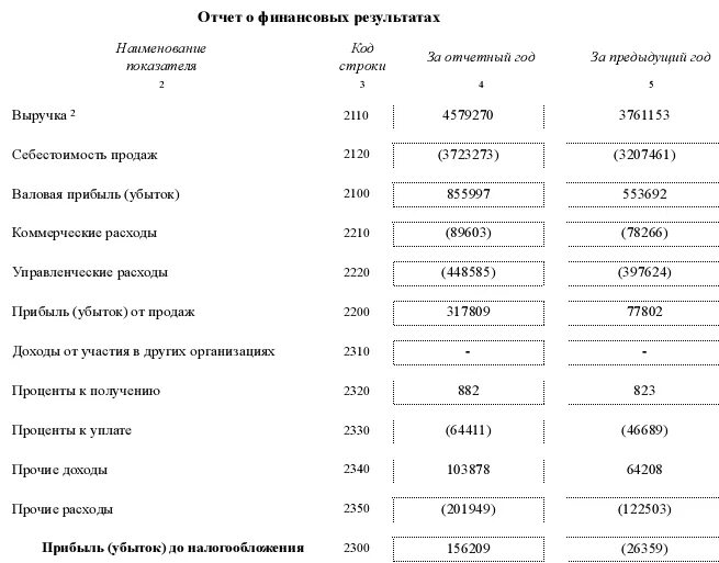 Ошибки отчета о финансовых результатах. 2110 Отчет о финансовых результатах. Строка 2110 отчета о финансовых. Расшифровка строки 2110 отчета о финансовых результатах. Строка 2120 отчета о финансовых результатах.