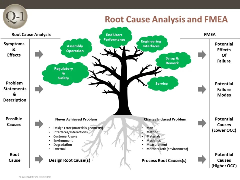 RCA root cause Analysis. Root cause Analysis пример. Root cause ретроспективу. DNV root cause Analysis. The d a method