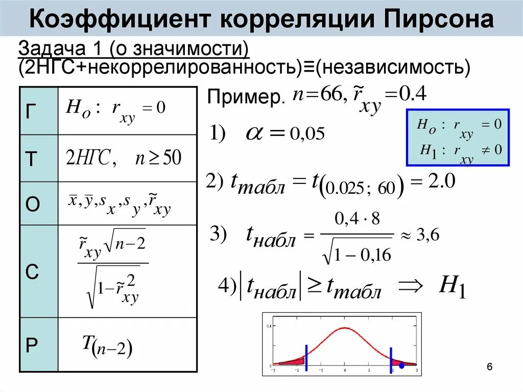 Использование коэффициента корреляции