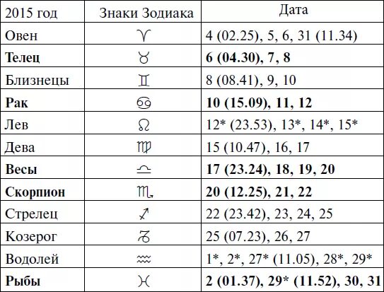 Луна в знаках сентябрь. Луна в знаках зодиака в мае. Луна в знаках зодиака в марте. Луна в знаках зодиака таблица. Луна по знакам зодиака в апреле.