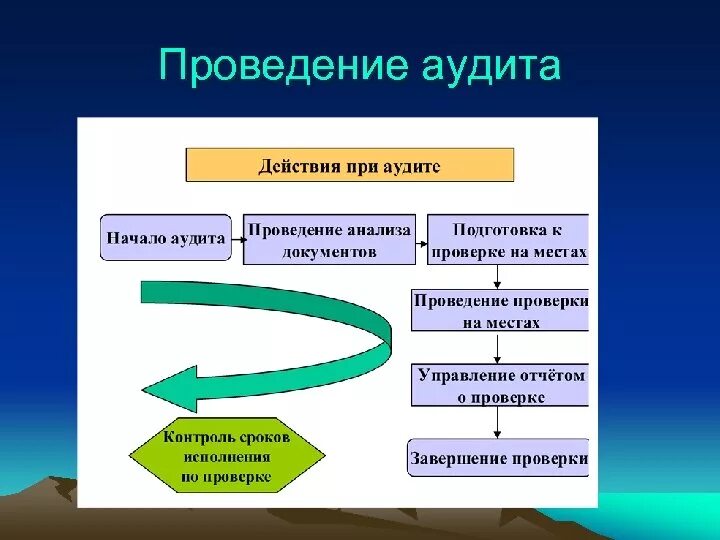 Порядок проведения внутреннего аудита. Методы проведения аудита СМК. Этапы внутреннего аудита СМК. Аудит презентация. Основы проведения аудита