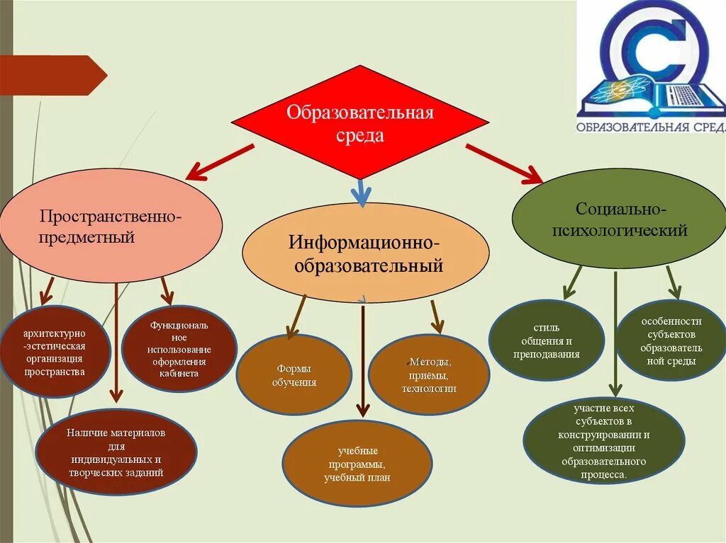 Информационная образовательная среда. Креативная образовательная среда. Творческая образовательная среда. Образовательная среда программа. Инновационная среда школы