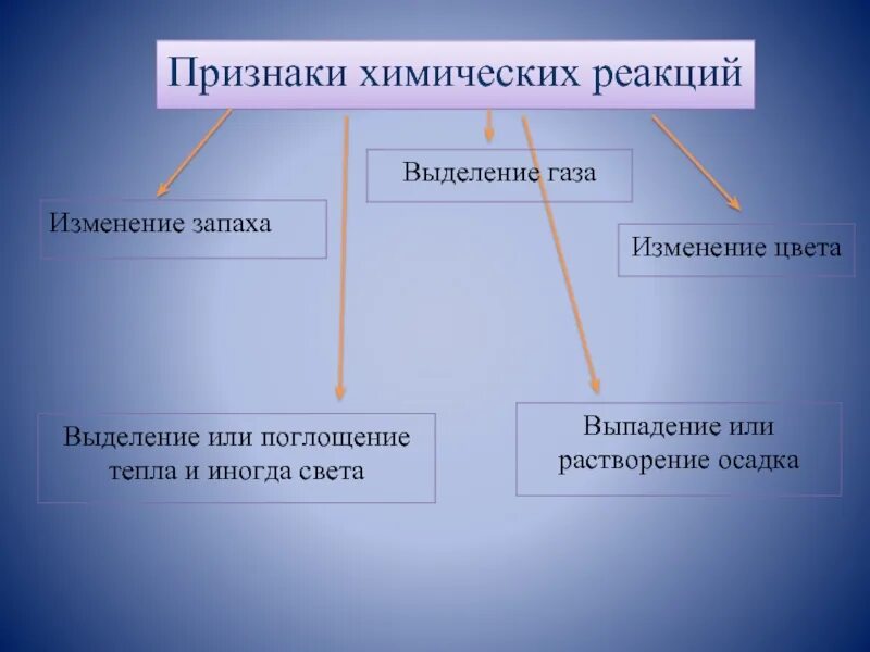 Чем отличается химическая. Признаки химических явлений. Признаки физических реакций. Признаки химических и физических реакций. Химические и физические признаки.