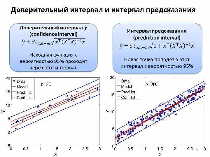 Интервал доверия. Доверительный интервал предсказания регрессии. Построение доверительного интервала. Доверительный интервал формула. Доверительный интервал график.