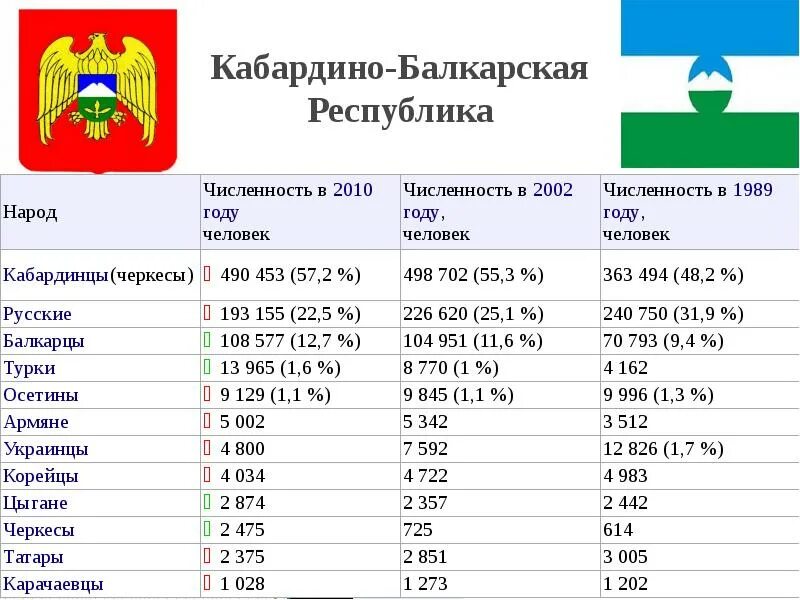 Численность черкесского населения. Численность кабардинцев в КБР на 2021 год. Численность кабардинцев 2021. Численность кабардинцев в КБР. Численность кабардинцев в мире на 2021 год.