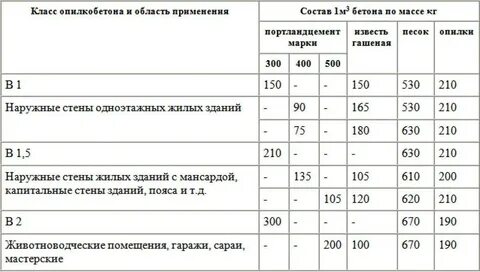 Пропорции раствора для кладки керамзитобетонных блоков
