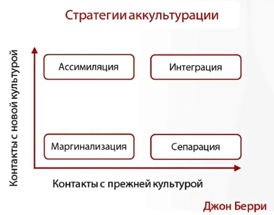 Интеграция и ассимиляция. Стратегии аккультурации. Основные стратегии аккультурации. Интеграция ассимиляция АККУЛЬТУРАЦИЯ. Стратегии ассимиляции.