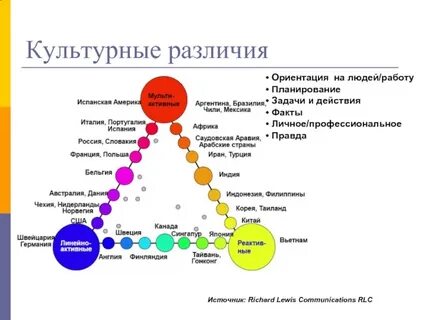 Модель различия