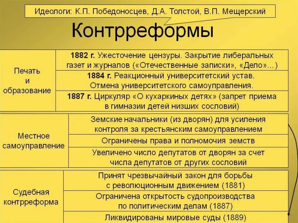 Проведение земской контрреформы