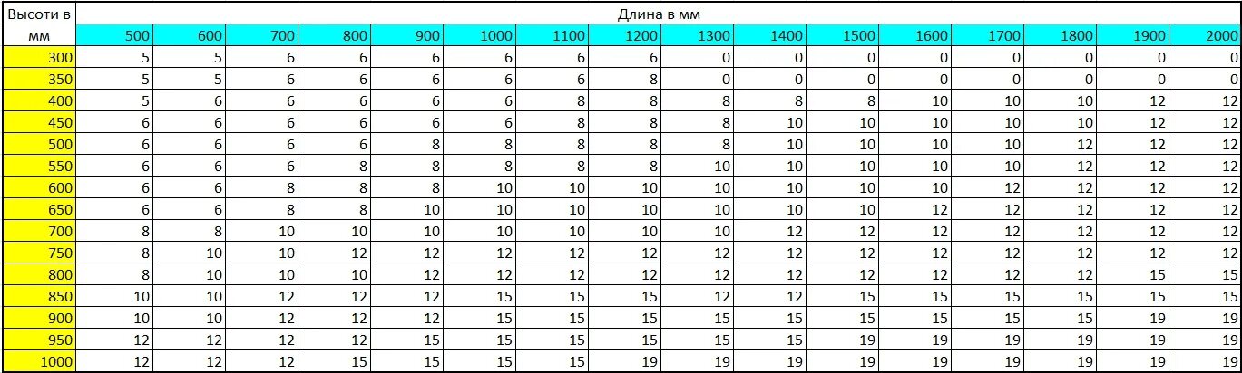 Таблица расчета толщины стекла для аквариума. Таблица расчёта толщины стёкла для аквариума. Какая толщина стекла для аквариума. Толщина стенок аквариума таблица.