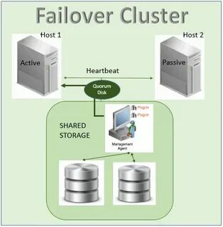 Failover cluster