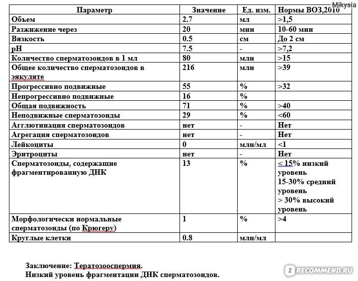 Комплекс для улучшения спермограммы. Продукты для улучшения морфологии спермограммы. Спермограмма до и после Сперотона. Что пить для улучшения морфологии спермограммы. Морфология как улучшить