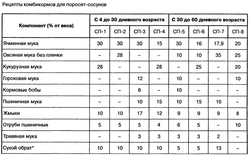 Можно ли давать маленьким поросятам. Рацион питания 1.5 месячного поросенка. Норма кормления поросят 1.5 месяца. Таблица кормления 2 месячного поросенка. Схема кормления поросят с 2 месяца.