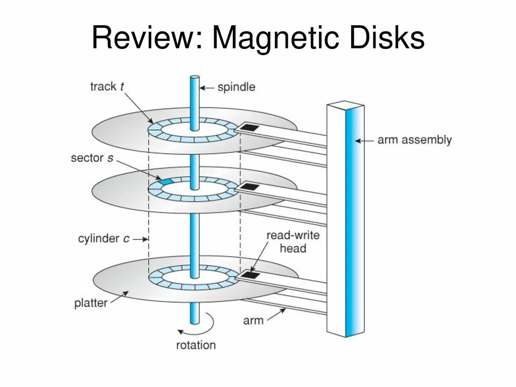 Disk operating systems. Hard Drive structure. "Структура" Mass Storage. Head Disk Assembly. Платтер схема.