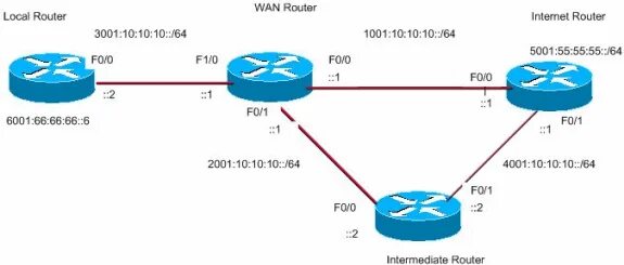 Routing instances. Policy based routing. ipv6 cisco.
