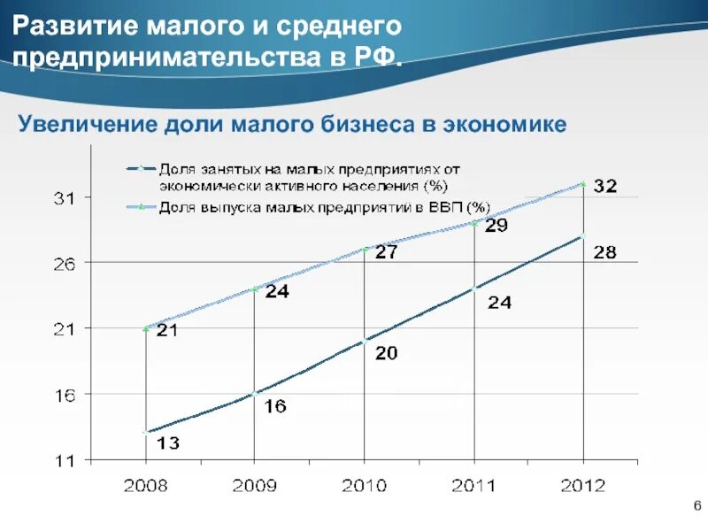 Уровень развития предпринимательства в россии. Развитие малого предпринимательства в Росси. Роль малого и среднего бизнеса в экономике. Становление малого бизнеса в России. Малый и средний бизнес в экономике.