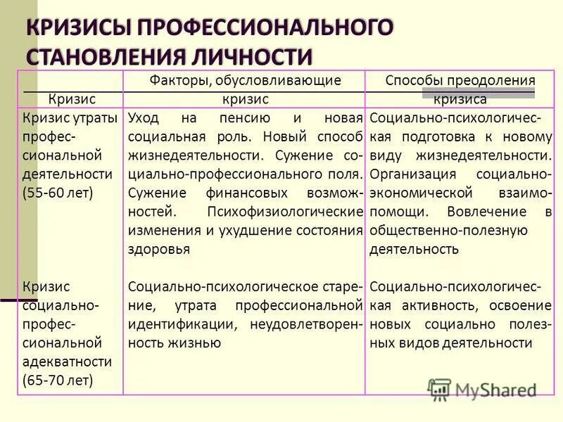 Кризисы профессионального становления психолога. Понятие профессиональных кризисов психология. Кризисы профессионального развития. Кризисы профессионального становления личности. Кризисы профессионального становления личности.