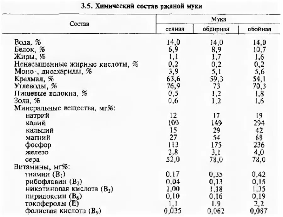 Пищевая ценность ржаной муки. Содержание клейковины в разной муке. Химический состав ржаной муки. Химический состав муки пшеничной высшего сорта.