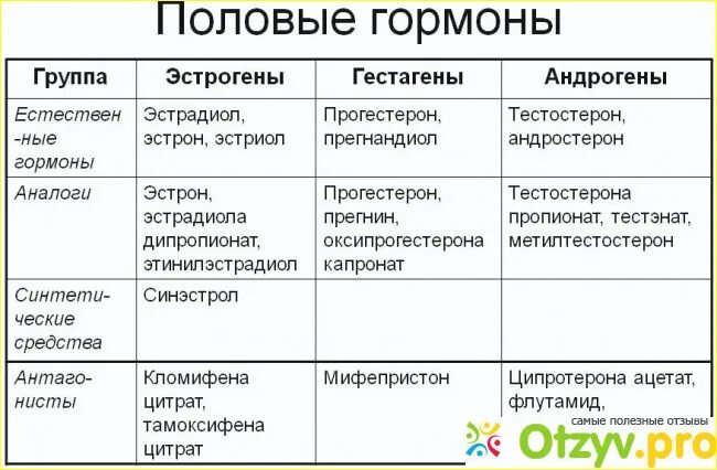 Список женских половых гормонов. Таблица половых гормонов. Женские половые гормоны таблица. Мужские половые гормоны таблица. Какой гормон у женщин отвечает за либидо