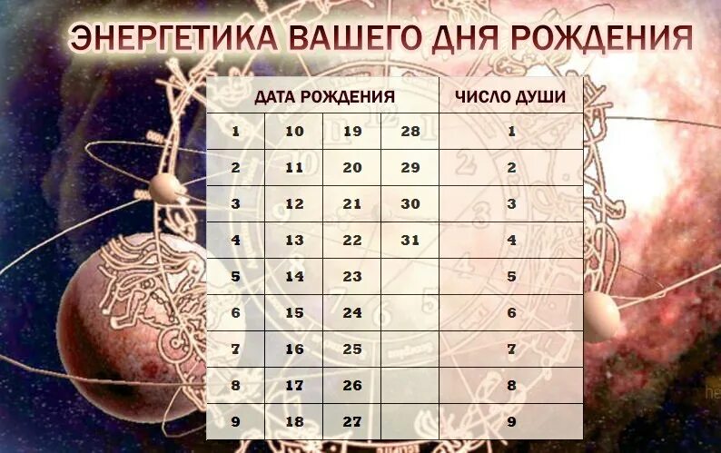Рассчитать жизнь души. Число души по дате рождения. энергии человека по дате рождения. число человека по дате рождения. число души нумерология.