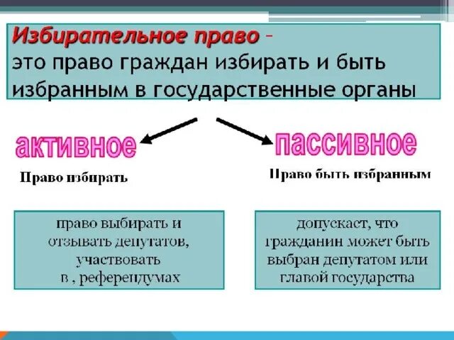 Избирательное право. Выборы избирательное право. Избиартельное право этол. Избирательно право этт.