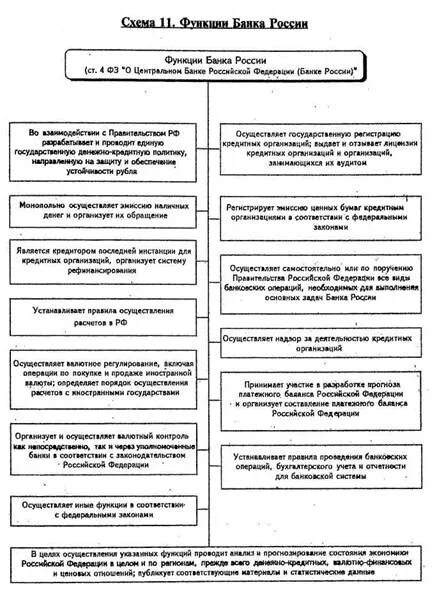 Схема банков россии. Функции ЦБ РФ схема. Основные функции банка России таблица. Функции центрального банка таблица. Полномочия центрального банка РФ таблица.