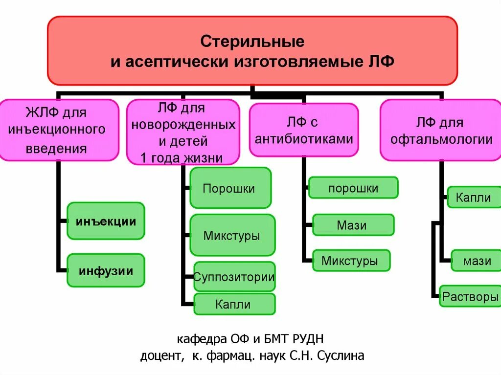 Стерильные и асептические лекарственные формы. Классификация стерильных и асептических лекарственных форм. Лекарственные формы изготовляемые в асептических условиях. Стерильные и асептические лекарственные формы требования.