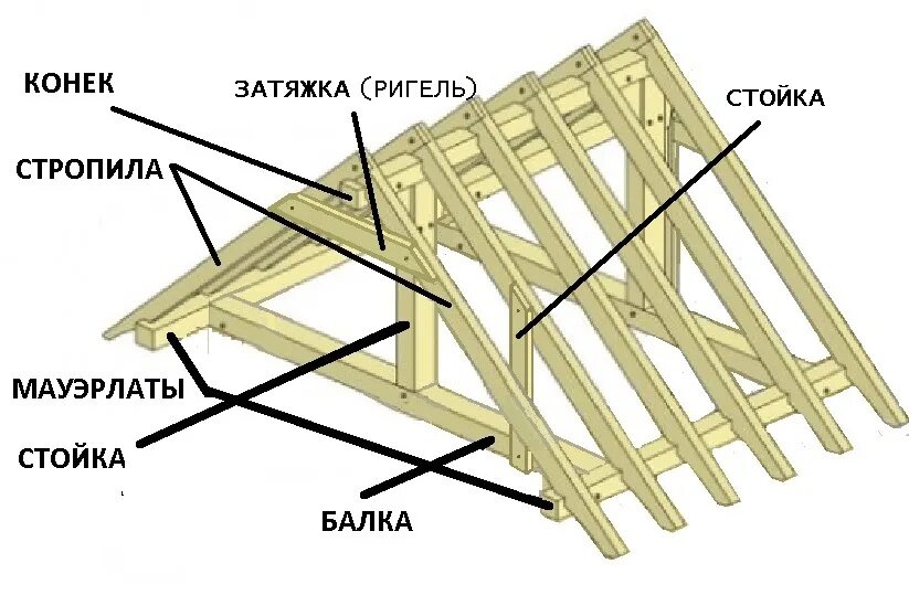 Какая доска на стропила. Элементы каркаса двускатной кровли. Стропильная система двухскатной крыши устройство конструкция. Система стропил двухскатной кровли. Скатные кровли стропильная система.