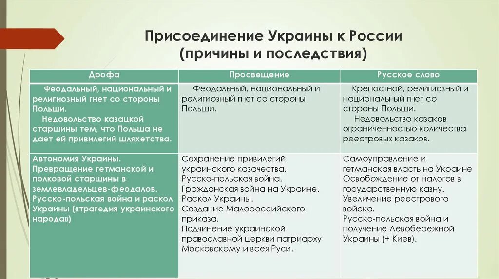 Причины украины в состав россии. Причины присоединения Левобережной Украины. Причины присоединения Украины к России в 1654. Причины присоединения Украины к России. Предпосылки к присоединению Левобережной Украины.