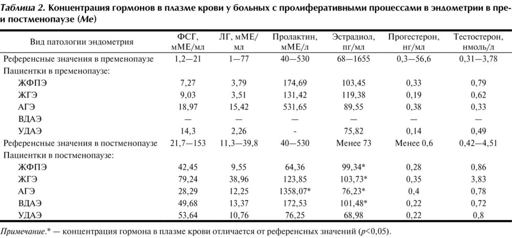 Повышен уровень гормонов. Гормональные исследования крови половые гормоны норма. анализ эстрадиол что это такое у женщин. нормальные показатели гормонов у женщин. женские гормоны в норме показатели.