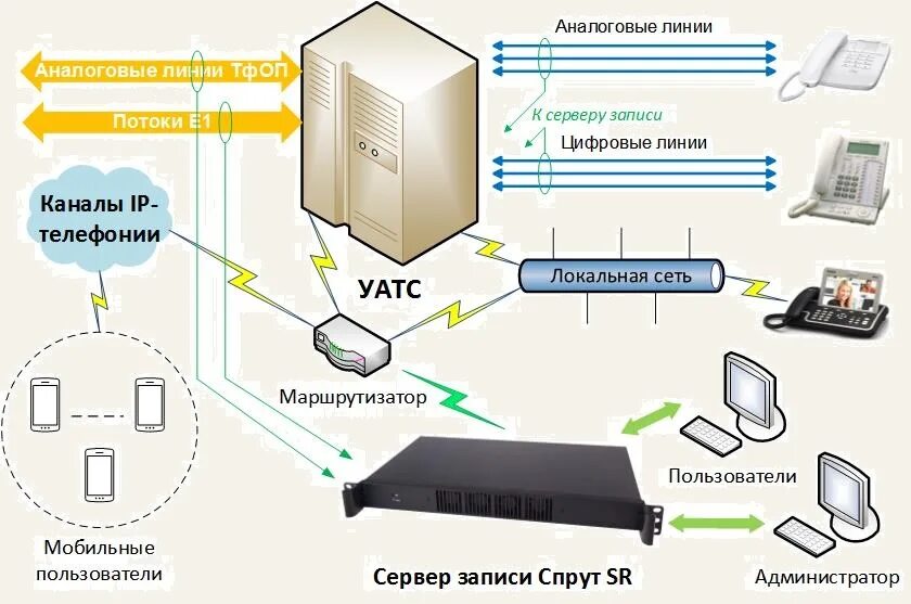 Цифровые линии связи. Спрут-7 система записи переговоров. Схема подключения системы записи переговоров Спрут. Аналоговые и цифровые линии связи. Аналоговая связь и цифровая.