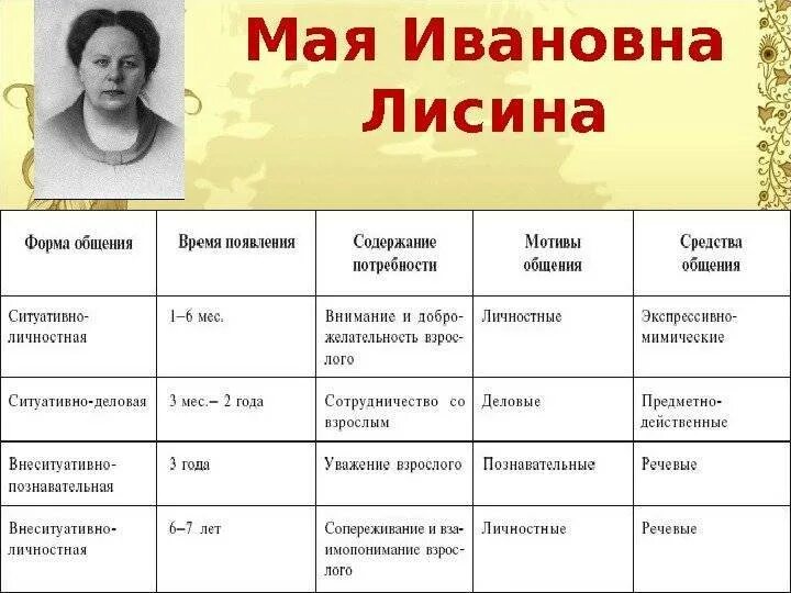 Формы общения со взрослыми по лисиной. Возрастная периодизация лисиной. периодизация психического развития лисиной. лисина формы общения дошкольников. формы общения по лисиной.