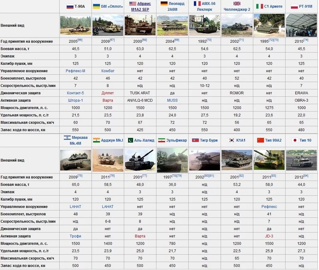 Сколько дают за абрамс. Характеристики российских танков таблица. Параметры танка т 90. Сравнение танков т 90. Т-90 основной боевой танк ТТХ.