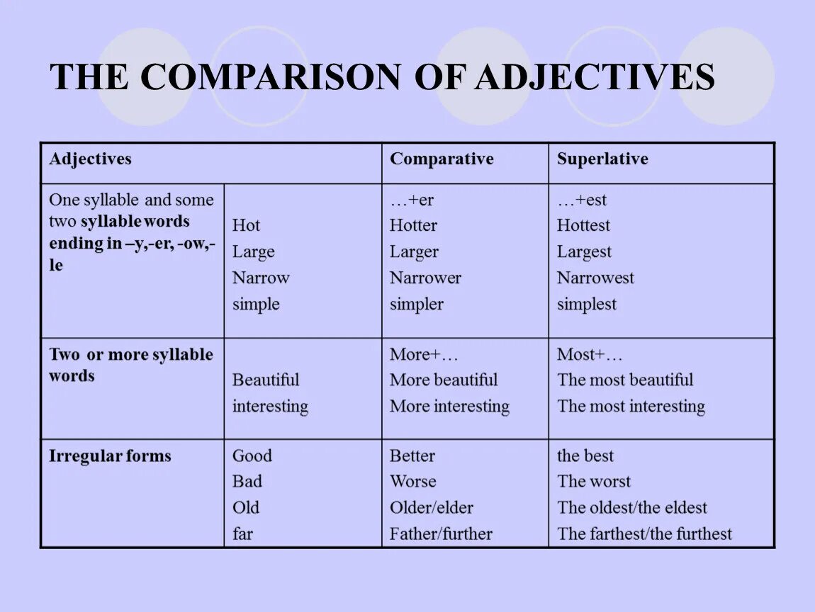 Таблица Comparison of adjectives. Comparisons таблица. Degrees of Comparison таблица. Степени сравнения прилагательных degrees of Comparison of adjectives. Rain правильная форма