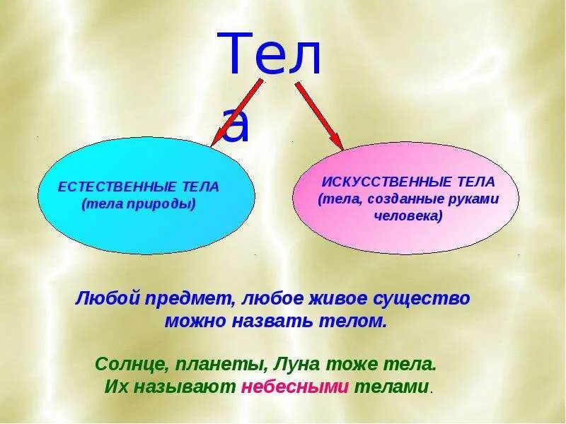 Естественные искусственные вещества. Естественные тела природы. Искусственные тела. Искусственные тела природы. Естественные тела тела природы.