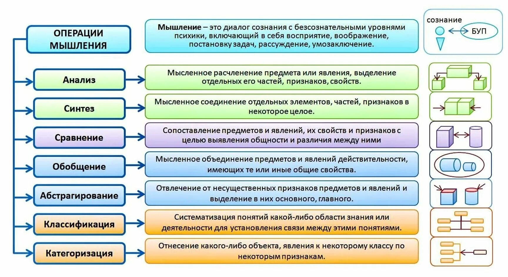 Выделите элементы деятельности. Мыслительные операции таблица. Основные операции мышления. Таблица операции мышления в психологии. Операции мышления схема.