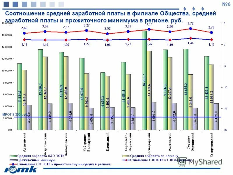 Коэффициент минимальной заработной платы. Средняя зарплата в 2008 году. Соотношение заработной платы и прожиточного минимума в РФ. Среднее соотношение. Соотношение заработной платы и прожиточного минимума в 2021рф.