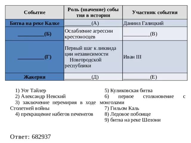 Подготовка к ЕГЭ по истории:"Систематизация исторической информации:таблица"