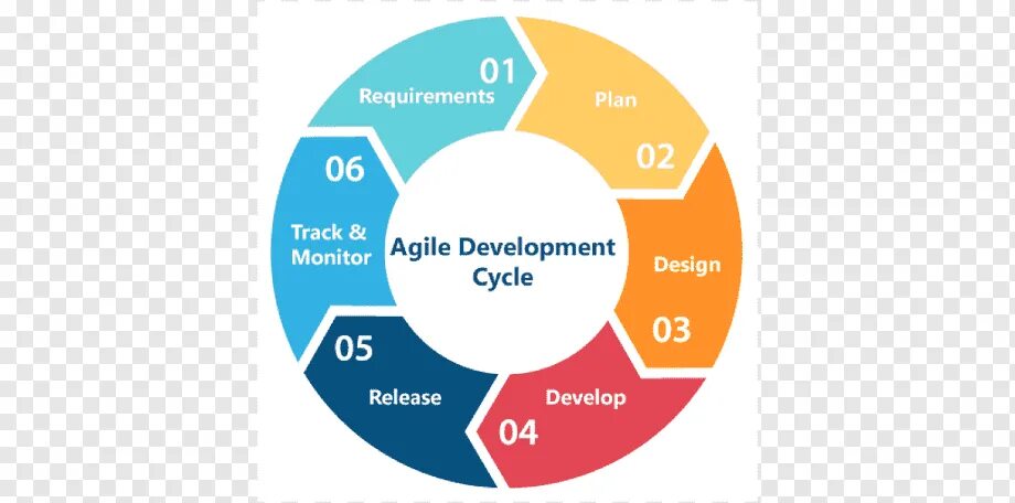 Agile методология. Agile цикл. Development Cycle цикл разработки. Agile разработка.