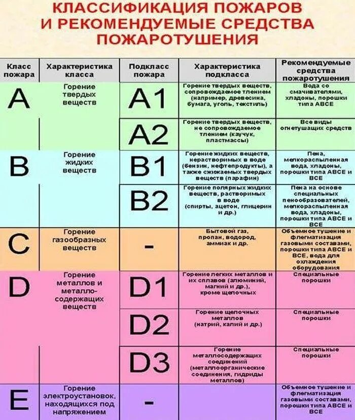 К пожару класса с относятся. Что относится к пожарам класса д. Класс пожаров относится горения металлов. К какому классу пожаров относится горение древесины. Обозначение категорий опасности