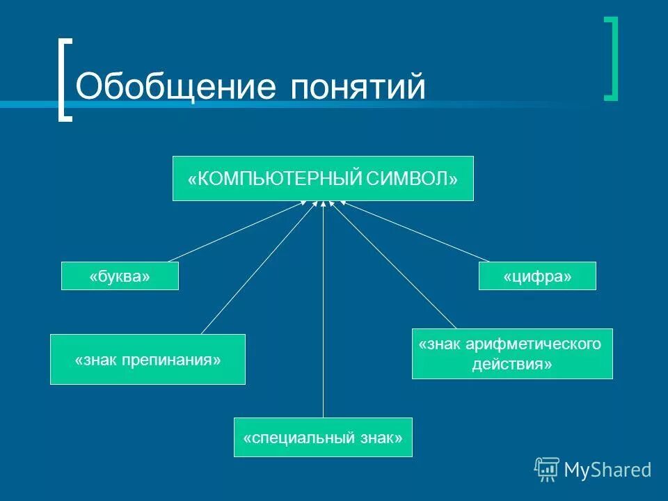 Укажите обобщающее понятие в логическом ряду. Понятие обобщение понятия. Обобщающие понятия. Операции обобщения и ограничения понятий в логике. Укажите обобщающее понятие в логическом ряду.