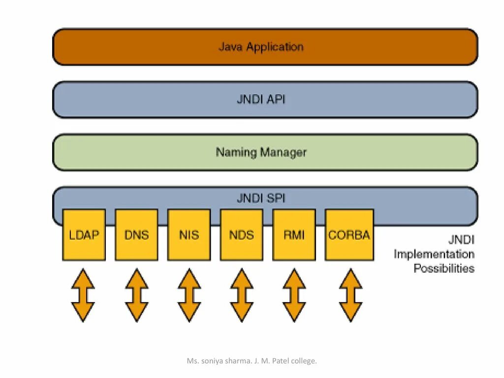 JNDI. JNDI java. JNDI:LDAP.