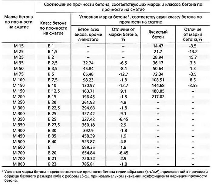 Марка прочности бетона м15. Прочность бетона м250 в МПА. Бетон б25 прочность на сжатие. Марка бетона по прочности на сжатие таблица. Б 20 соотношения