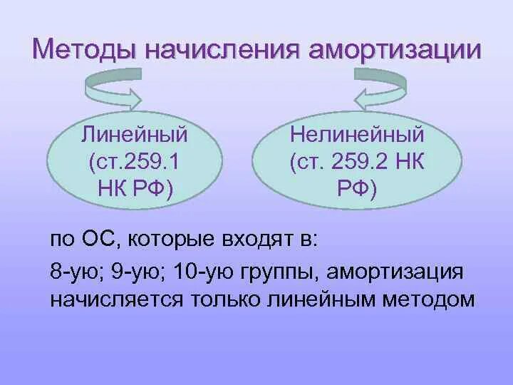 Методы амортизации. НК РФ амортизация. Ст 259 НК РФ. Амортизация и налог на прибыль. Метод начисления налога на прибыль организации