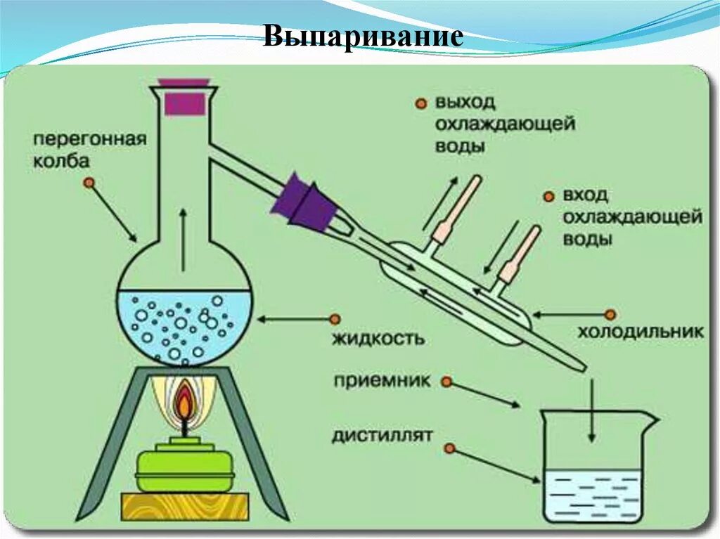 Аппарат для получения воды. Схема процесс перегонки дистилляции. Дистилляция воды схема. Схема получения дистиллированной воды. Схема перегонного аппарата химия.